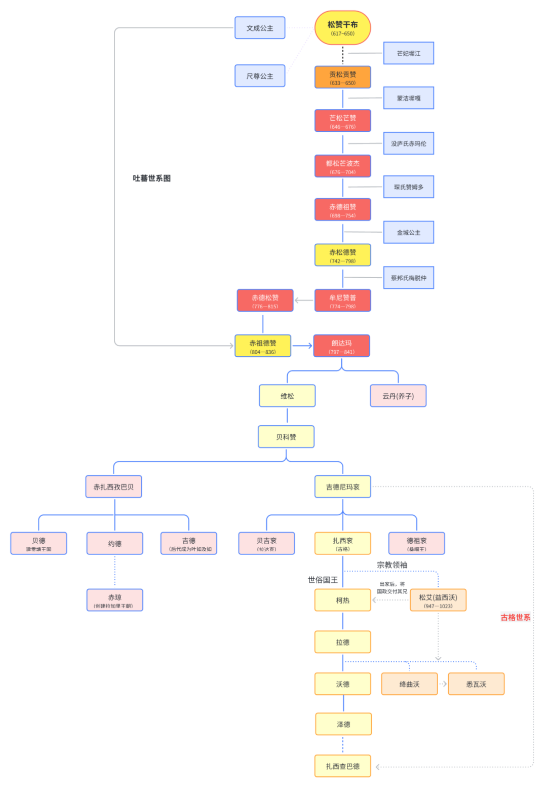 吐蕃王朝及古格王朝世系图（吐蕃后裔分支较多，未一一列出）